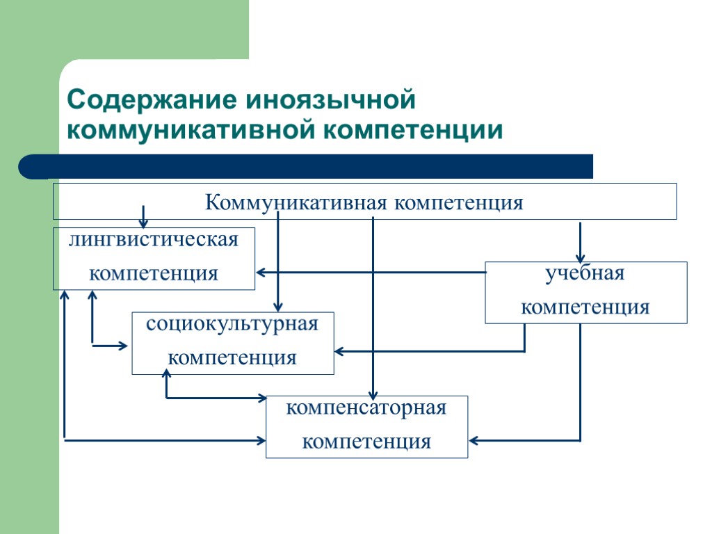 Содержание иноязычной коммуникативной компетенции Коммуникативная компетенция лингвистическая компетенция социокультурная компетенция компенсаторная компетенция учебная компетенция